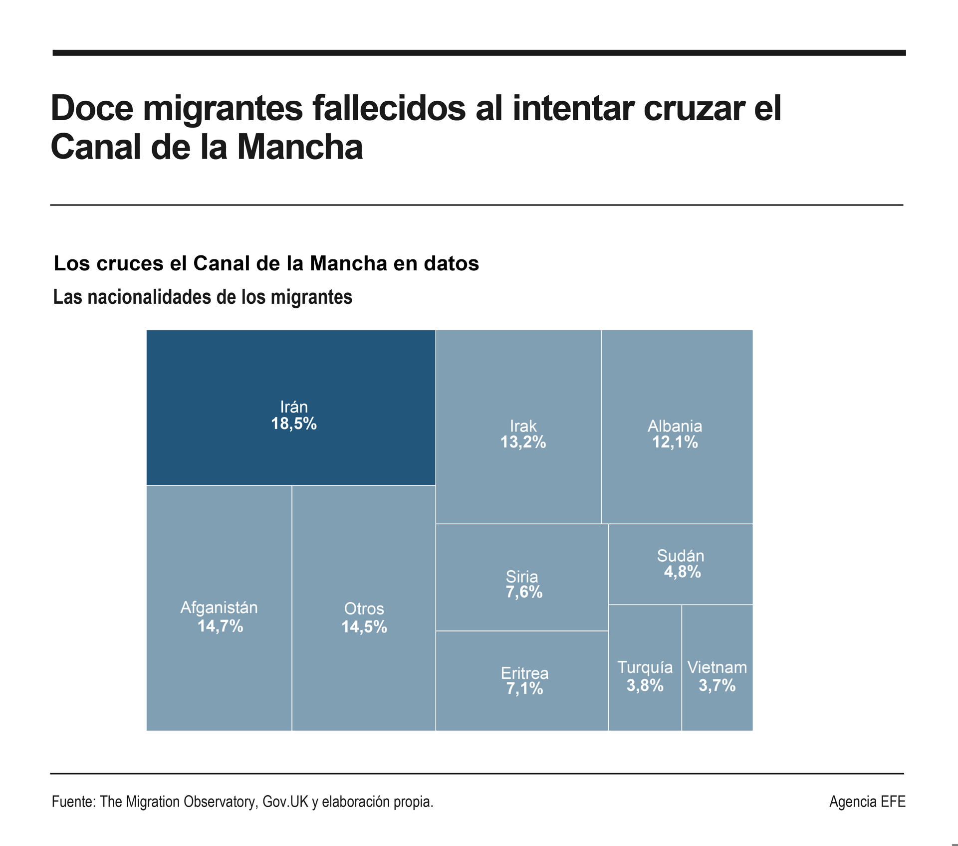 Reino Unido registra la llegada de otros 317 migrantes por el canal de la Mancha