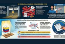 Venmundo y el Colegio de Internacionalistas de Venezuela exigen la apertura inmediata del Registro Electoral en el exterior