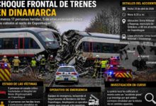Choque frontal de trenes en Dinamarca deja 17 heridos y activa investigación oficial