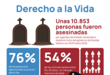 Venezuela registró más de 10.000 muertes a manos de cuerpos de seguridad desde 2013, según Provea