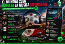 El Mundial 2026 impulsa la música mexicana y dispara las reproducciones en Spotify