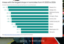 Homicidios caen 17,2% en grandes ciudades de EE.UU. durante el primer semestre de 2026