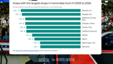 Homicidios caen 17,2% en grandes ciudades de EE.UU. durante el primer semestre de 2026