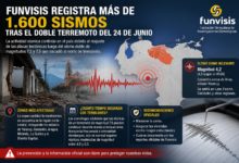 Funvisis ha registrado más de 1.600 sismos tras el doble terremoto del 24 de junio