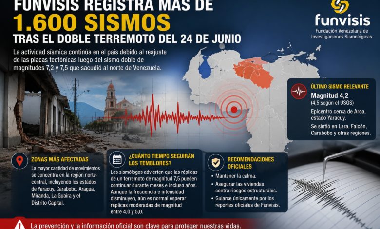 Funvisis ha registrado más de 1.600 sismos tras el doble terremoto del 24 de junio