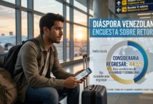 Diáspora venezolana: El 44,5% consideraría regresar si Venezuela ofrece seguridad y estabilidad