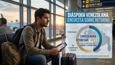 Diáspora venezolana: El 44,5% consideraría regresar si Venezuela ofrece seguridad y estabilidad